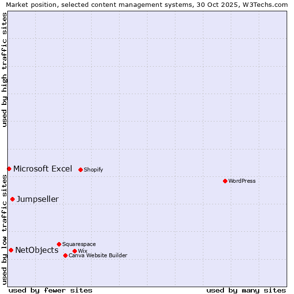 Market position of Jumpseller vs. NetObjects vs. Microsoft Excel
