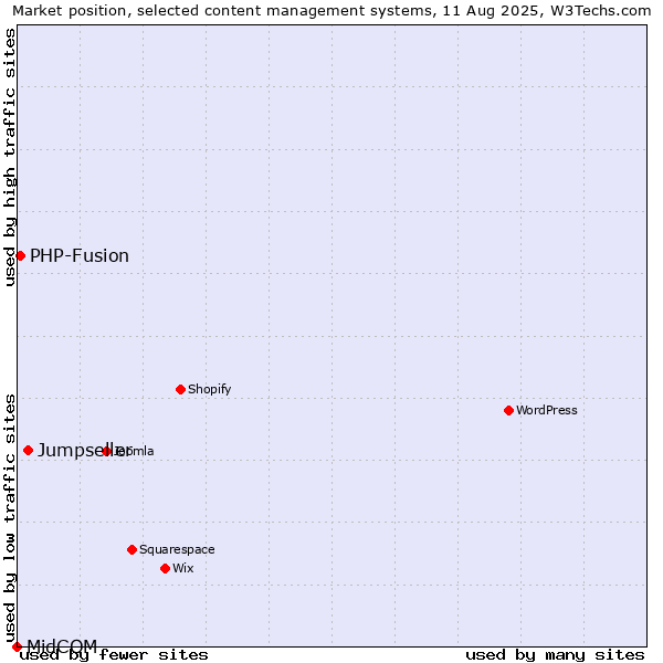 Market position of Jumpseller vs. PHP-Fusion vs. MidCOM