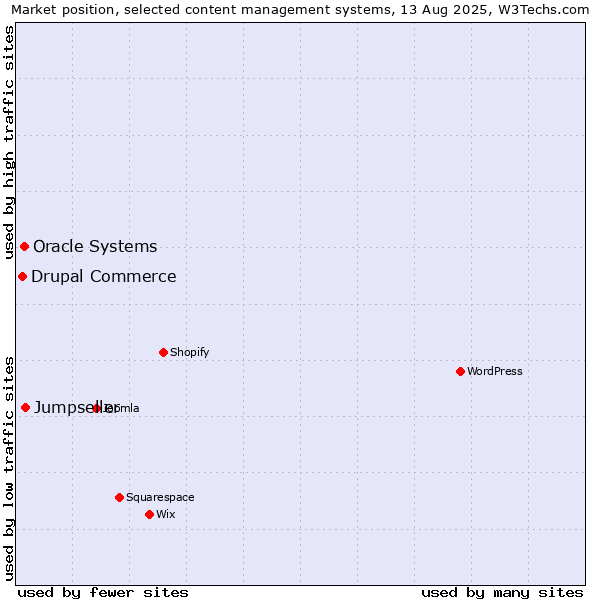 Market position of Jumpseller vs. Oracle Systems vs. Drupal Commerce