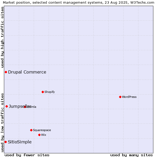 Market position of Jumpseller vs. Drupal Commerce vs. SitioSimple