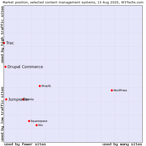 Market position of Jumpseller vs. Drupal Commerce vs. Trac