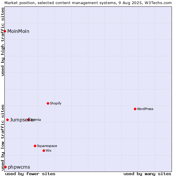 Market position of Jumpseller vs. phpwcms vs. MoinMoin