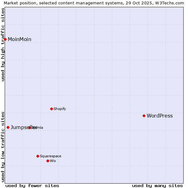Market position of WordPress vs. Jumpseller vs. MoinMoin