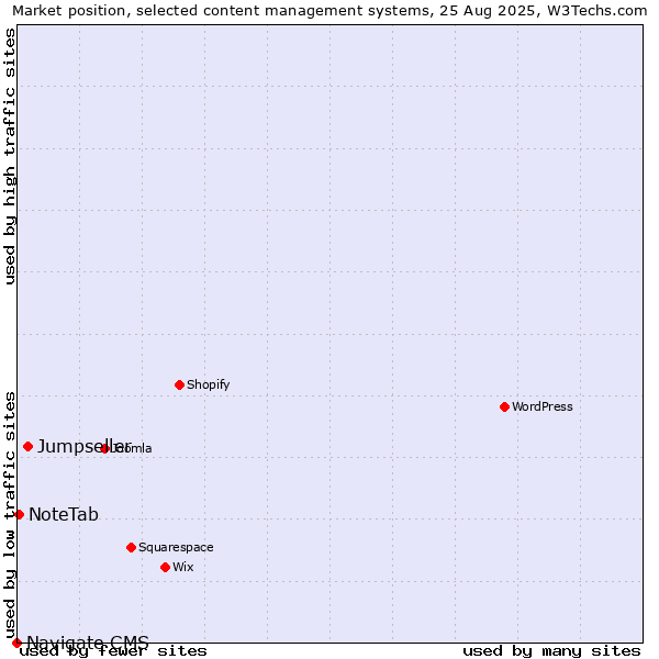 Market position of Jumpseller vs. NoteTab vs. Navigate CMS