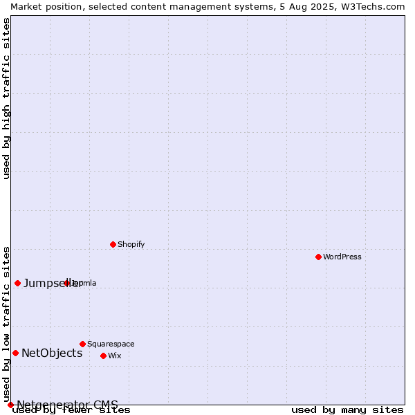 Market position of Jumpseller vs. NetObjects vs. Netgenerator CMS