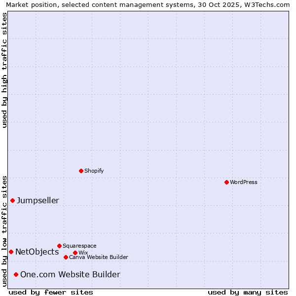 Market position of One.com Website Builder vs. Jumpseller vs. NetObjects