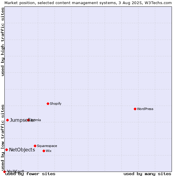Market position of Jumpseller vs. NetObjects vs. Yo!Kart