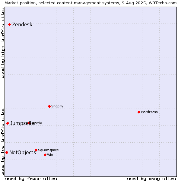 Market position of Zendesk vs. Jumpseller vs. NetObjects
