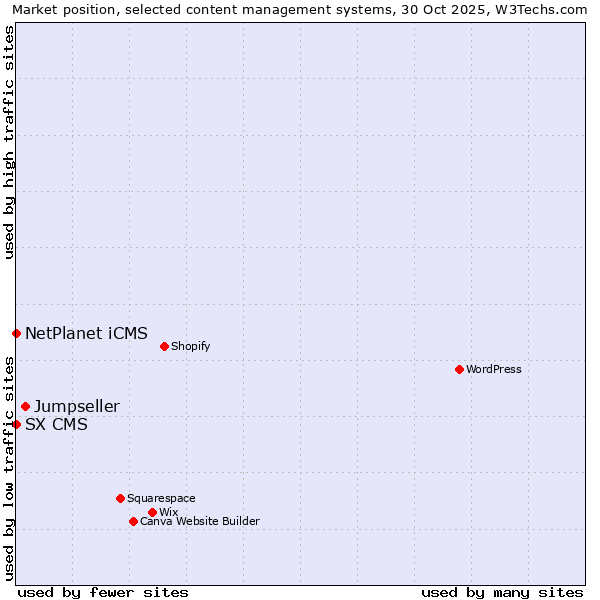 Market position of Jumpseller vs. NetPlanet iCMS vs. SX CMS