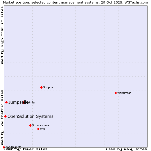 Market position of Jumpseller vs. OpenSolution Systems vs. Yo!Kart