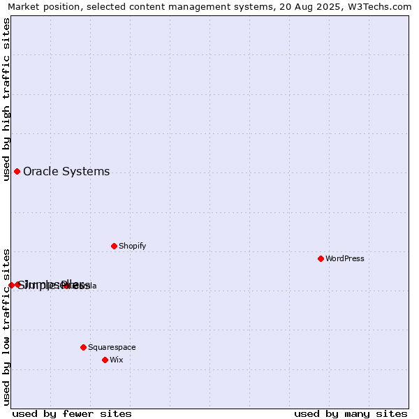 Market position of Jumpseller vs. Oracle Systems vs. Simple:Press