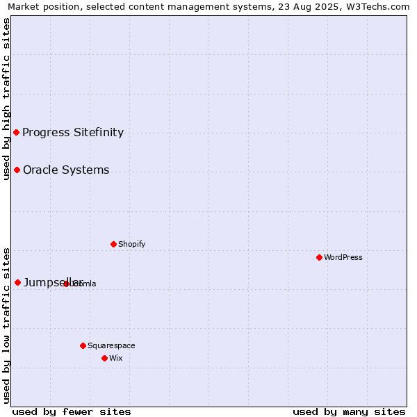 Market position of Jumpseller vs. Oracle Systems vs. Progress Sitefinity