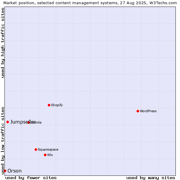 Market position of Jumpseller vs. Orson