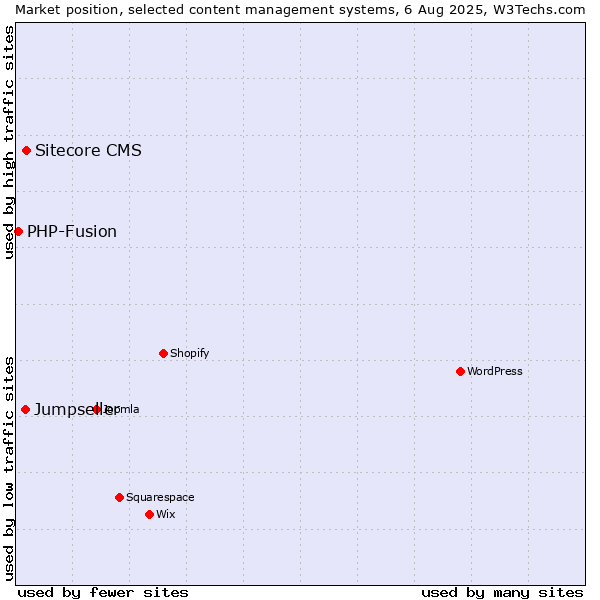 Market position of Sitecore CMS vs. Jumpseller vs. PHP-Fusion