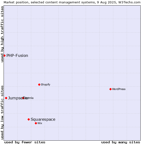 Market position of Squarespace vs. Jumpseller vs. PHP-Fusion