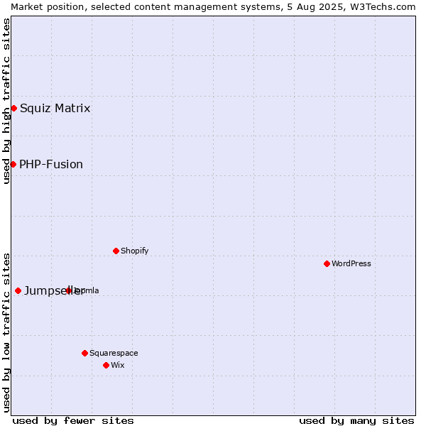 Market position of Jumpseller vs. Squiz Matrix vs. PHP-Fusion