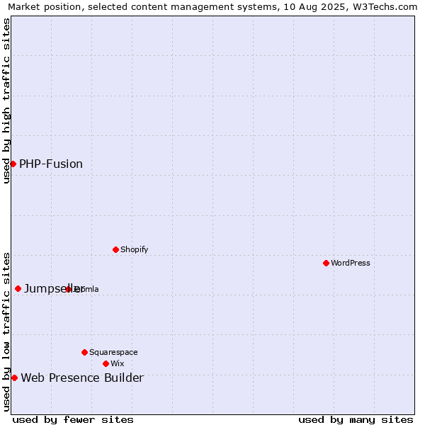 Market position of Jumpseller vs. Web Presence Builder vs. PHP-Fusion