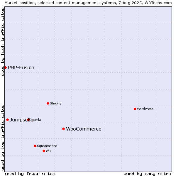 Market position of WooCommerce vs. Jumpseller vs. PHP-Fusion