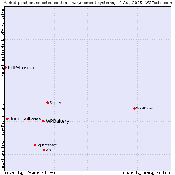 Market position of WPBakery vs. Jumpseller vs. PHP-Fusion