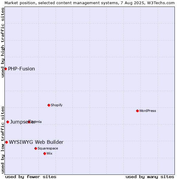 Market position of Jumpseller vs. WYSIWYG Web Builder vs. PHP-Fusion