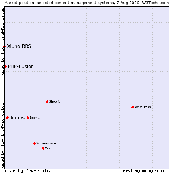 Market position of Jumpseller vs. PHP-Fusion vs. Xiuno BBS