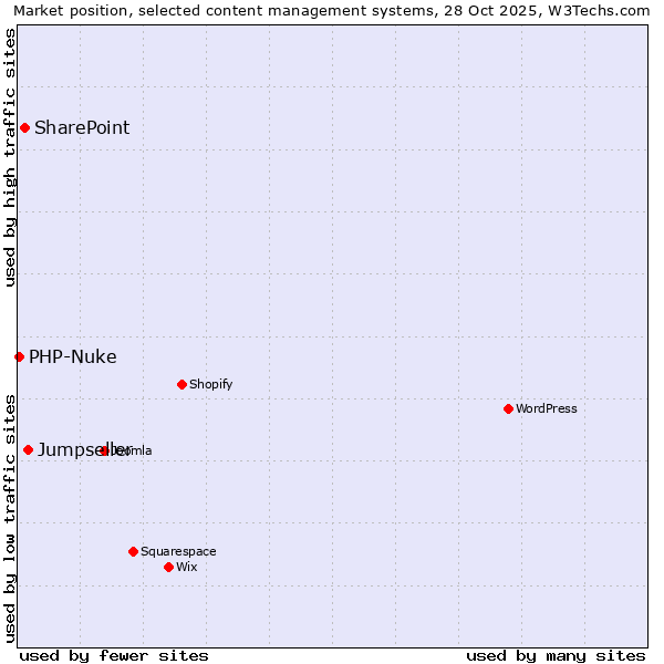 Market position of Jumpseller vs. SharePoint vs. PHP-Nuke