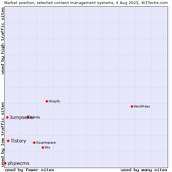 Market position of Tistory vs. Jumpseller vs. phpwcms