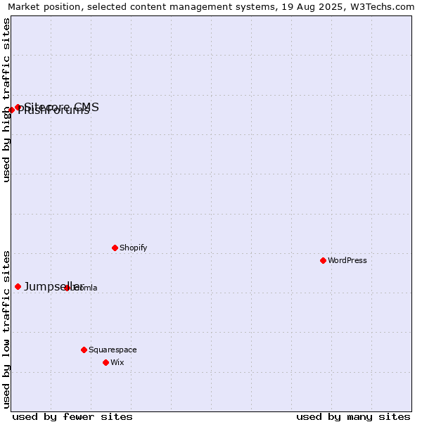 Market position of Sitecore CMS vs. Jumpseller vs. PlushForums