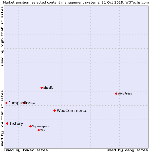 Market position of WooCommerce vs. Tistory vs. Jumpseller