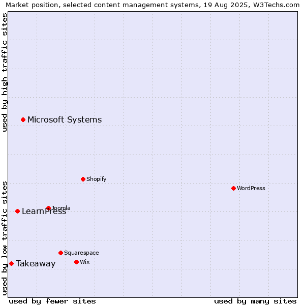 Market position of Microsoft Systems vs. LearnPress vs. Takeaway