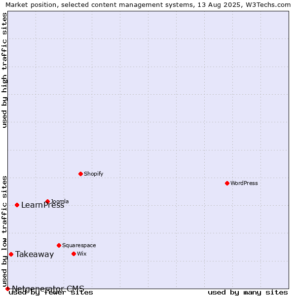 Market position of LearnPress vs. Takeaway vs. Netgenerator CMS