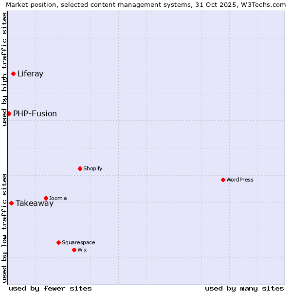 Market position of Liferay vs. Takeaway vs. PHP-Fusion