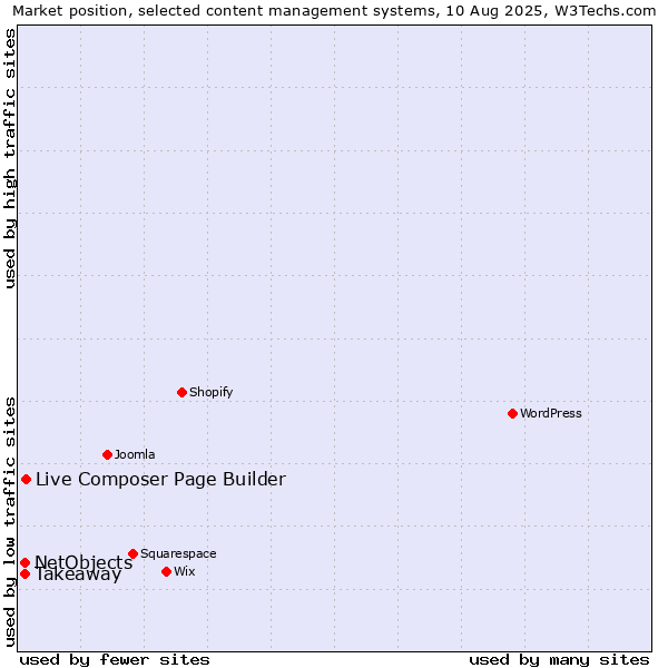 Market position of Live Composer Page Builder vs. Takeaway vs. NetObjects