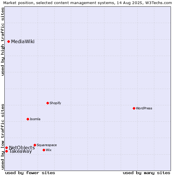 Market position of MediaWiki vs. Takeaway vs. NetObjects