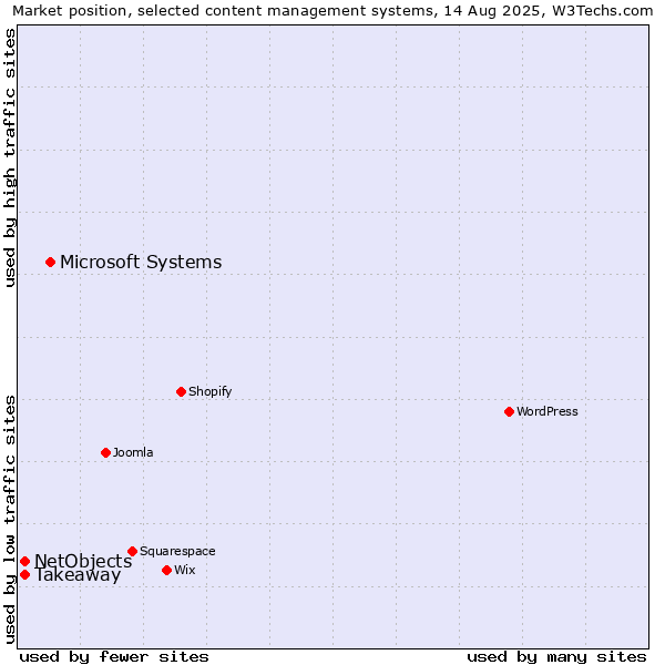 Market position of Microsoft Systems vs. Takeaway vs. NetObjects