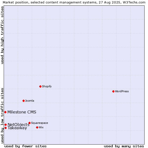 Market position of Takeaway vs. NetObjects vs. Milestone CMS