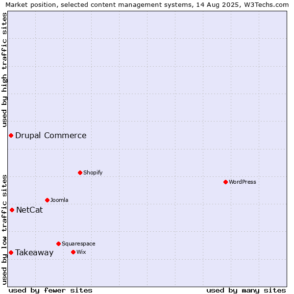Market position of NetCat vs. Takeaway vs. Drupal Commerce