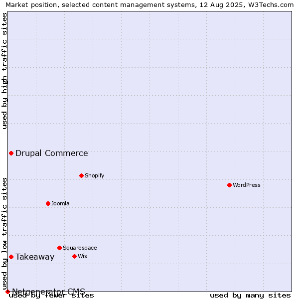 Market position of Takeaway vs. Drupal Commerce vs. Netgenerator CMS