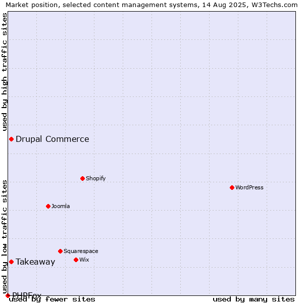 Market position of Takeaway vs. Drupal Commerce vs. PHPFox