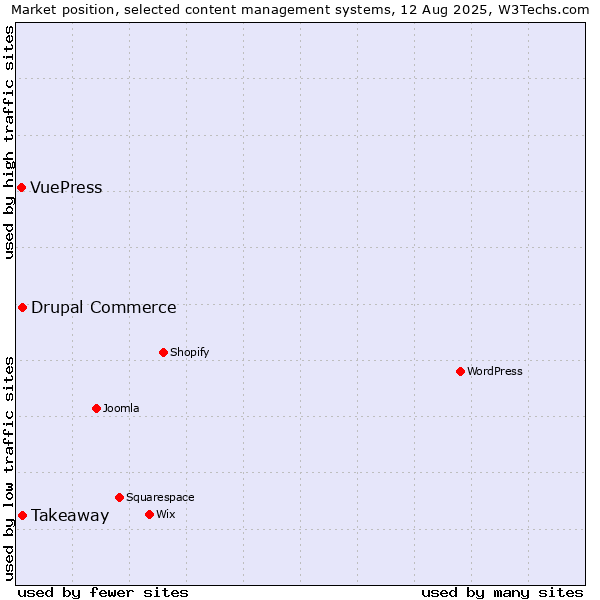 Market position of Takeaway vs. Drupal Commerce vs. VuePress