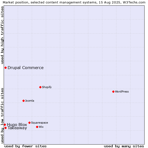 Market position of Drupal Commerce vs. Takeaway vs. Hugo Blox
