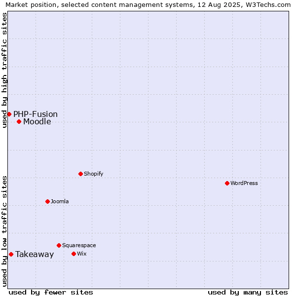 Market position of Moodle vs. Takeaway vs. PHP-Fusion