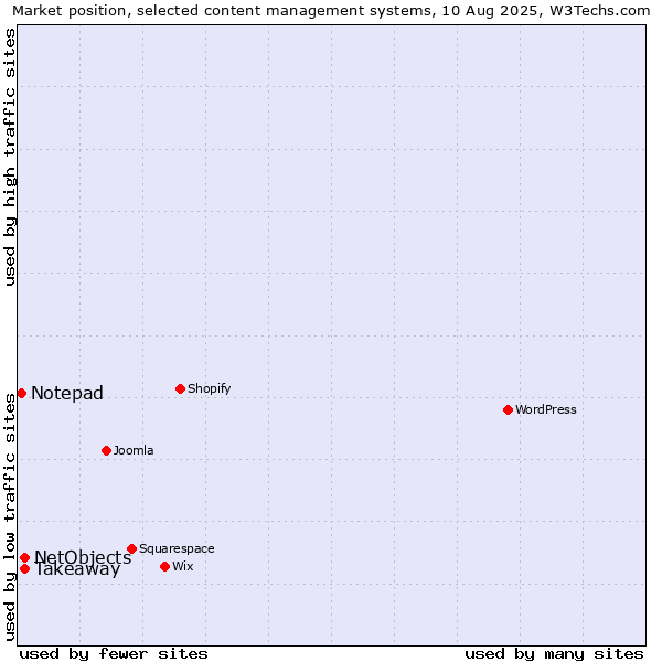 Market position of Takeaway vs. NetObjects vs. Notepad