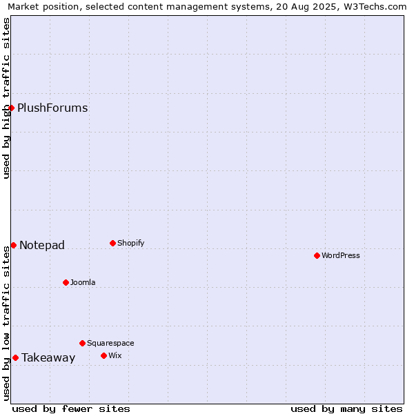Market position of Takeaway vs. Notepad vs. PlushForums