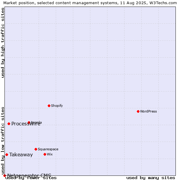 Market position of ProcessWire vs. Takeaway vs. Netgenerator CMS