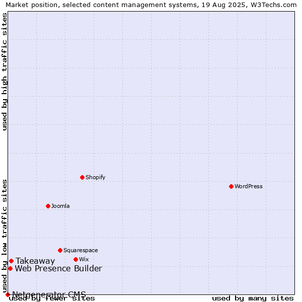 Market position of Takeaway vs. Web Presence Builder vs. Netgenerator CMS