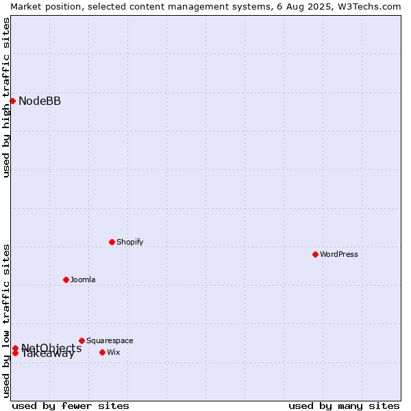 Market position of Takeaway vs. NetObjects vs. NodeBB