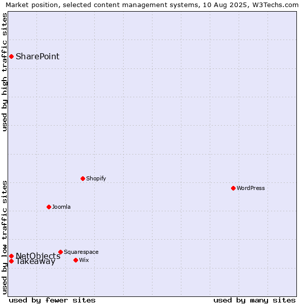 Market position of SharePoint vs. Takeaway vs. NetObjects