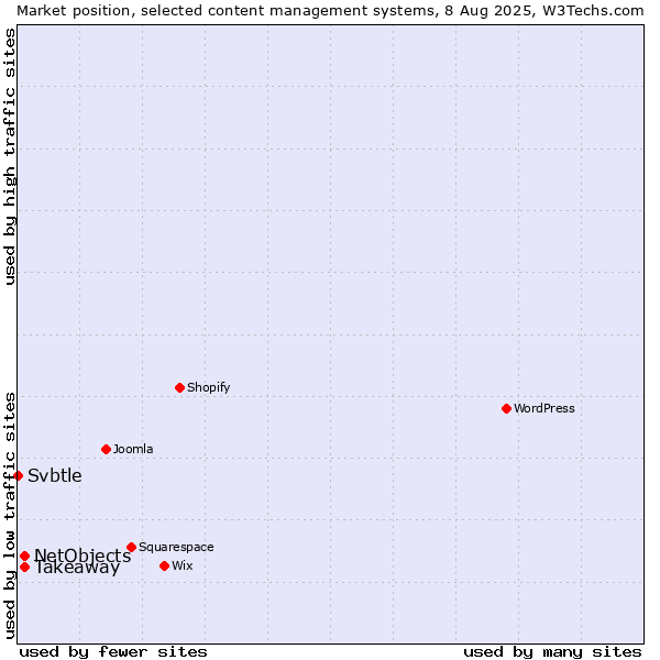 Market position of Takeaway vs. NetObjects vs. Svbtle