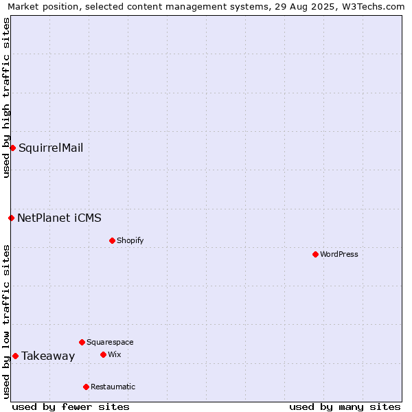 Market position of Takeaway vs. SquirrelMail vs. NetPlanet iCMS